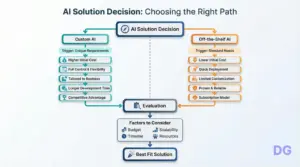AI solution design
