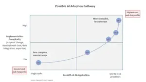 Ai Adoption path