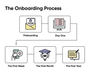 Employee onboarding