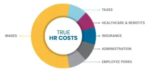 HR costs