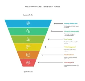 Lead generation funnel