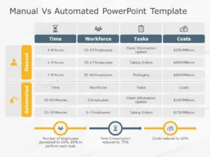 Manual vs automated template