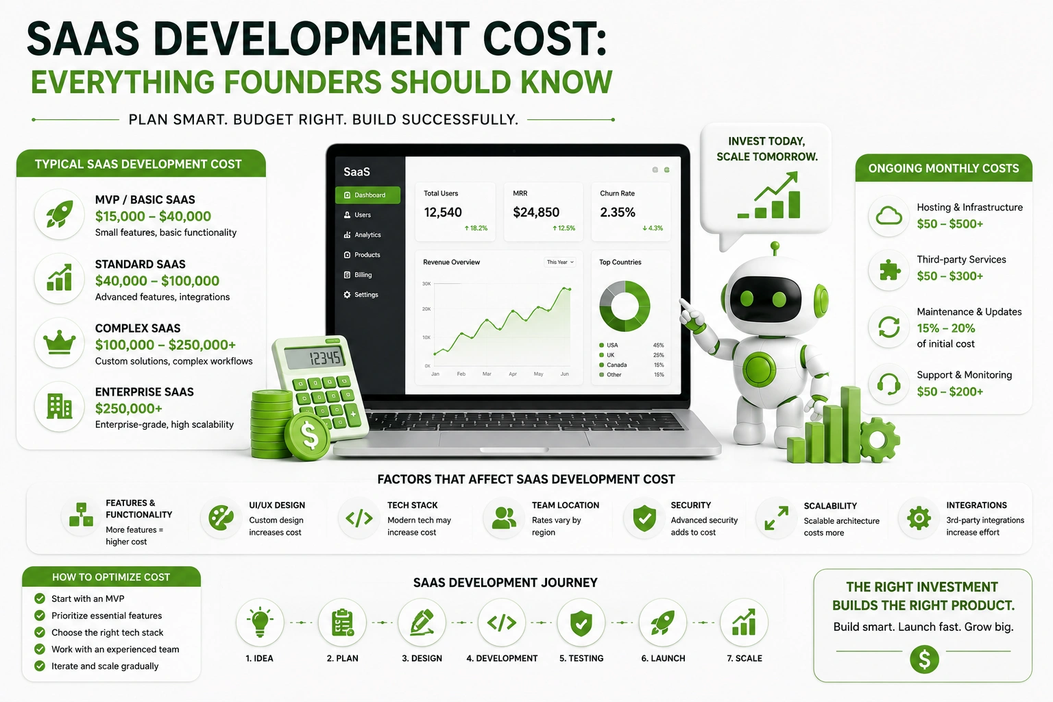 SaaS Development Cost