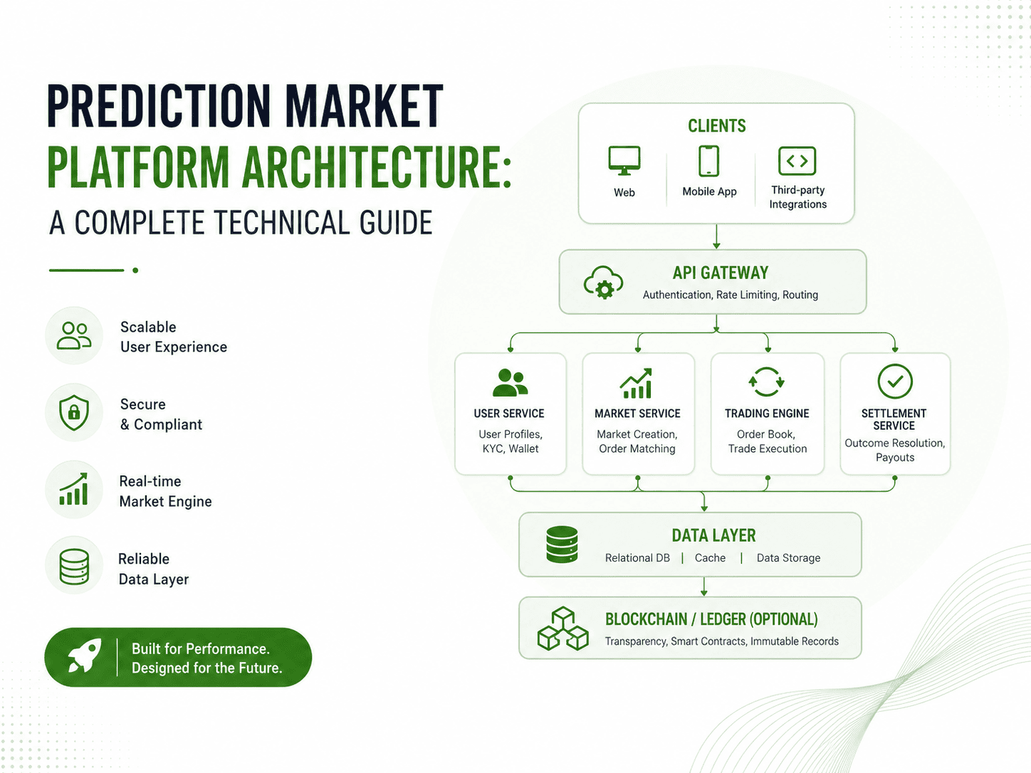 prediction market platform architecture