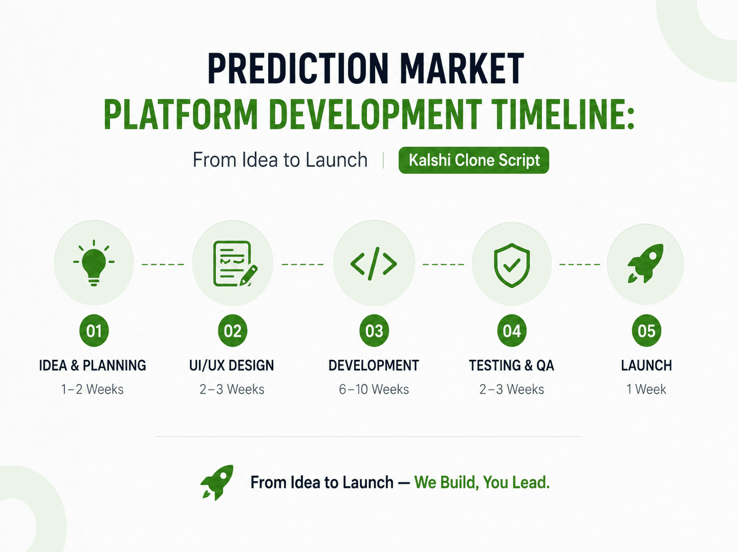 Prediction Market Development Timeline